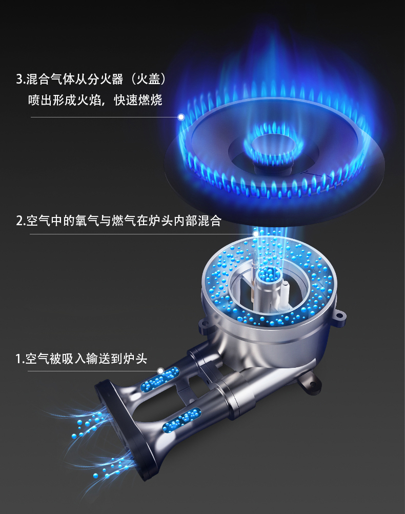燃气炉灶具炉头与分火器(火盖)的安装结构与作用原理